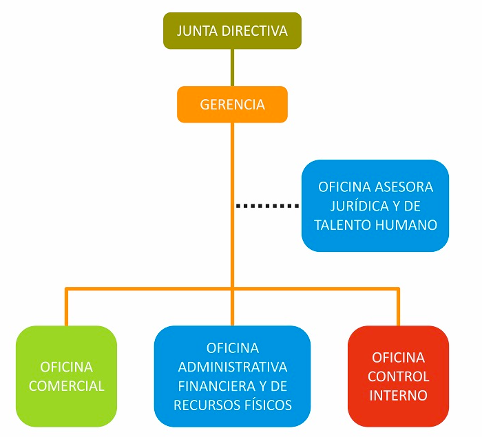Estructura orgánica de la Lotería del Cauca
